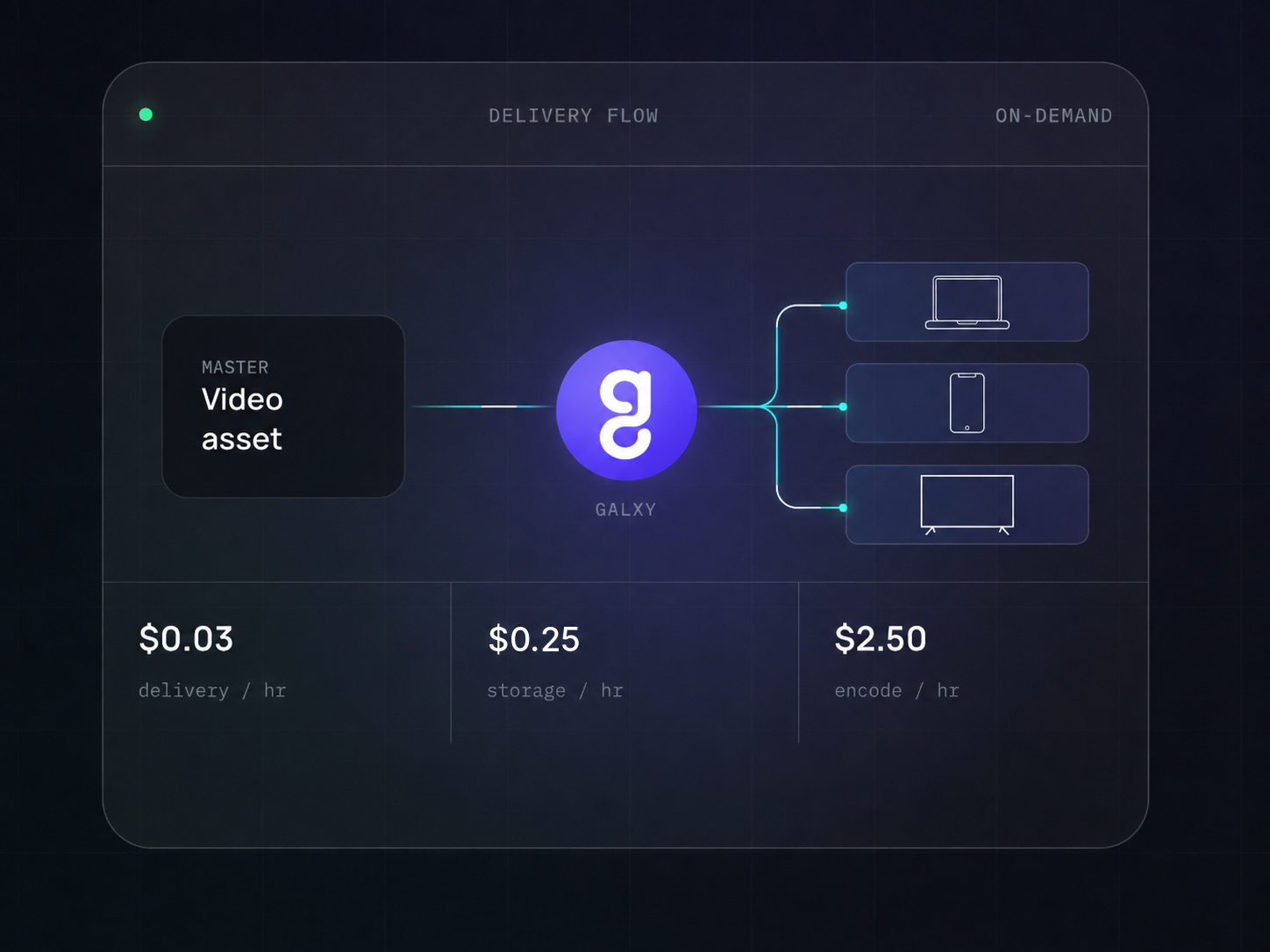 Galxy delivery flow diagram showing a master video asset feeding into Galxy and branching to laptop, mobile phone, and smart TV outputs with pricing for delivery, storage, and encode hours.